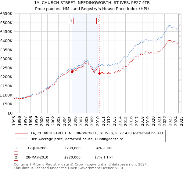 1A, CHURCH STREET, NEEDINGWORTH, ST IVES, PE27 4TB: Price paid vs HM Land Registry's House Price Index