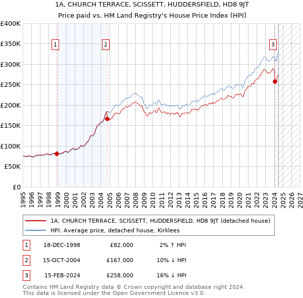 1A, CHURCH TERRACE, SCISSETT, HUDDERSFIELD, HD8 9JT: Price paid vs HM Land Registry's House Price Index