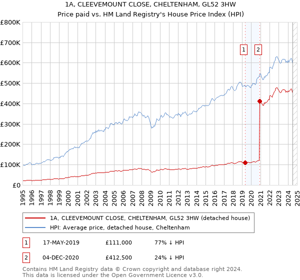 1A, CLEEVEMOUNT CLOSE, CHELTENHAM, GL52 3HW: Price paid vs HM Land Registry's House Price Index