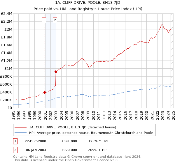 1A, CLIFF DRIVE, POOLE, BH13 7JD: Price paid vs HM Land Registry's House Price Index