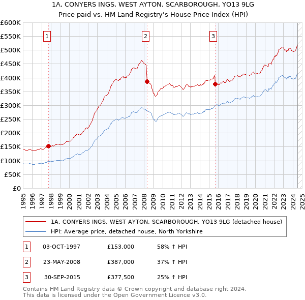 1A, CONYERS INGS, WEST AYTON, SCARBOROUGH, YO13 9LG: Price paid vs HM Land Registry's House Price Index