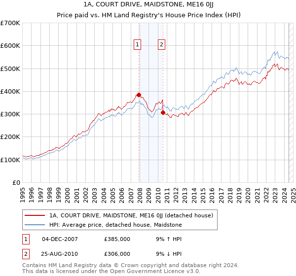 1A, COURT DRIVE, MAIDSTONE, ME16 0JJ: Price paid vs HM Land Registry's House Price Index