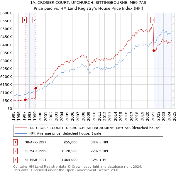 1A, CROSIER COURT, UPCHURCH, SITTINGBOURNE, ME9 7AS: Price paid vs HM Land Registry's House Price Index