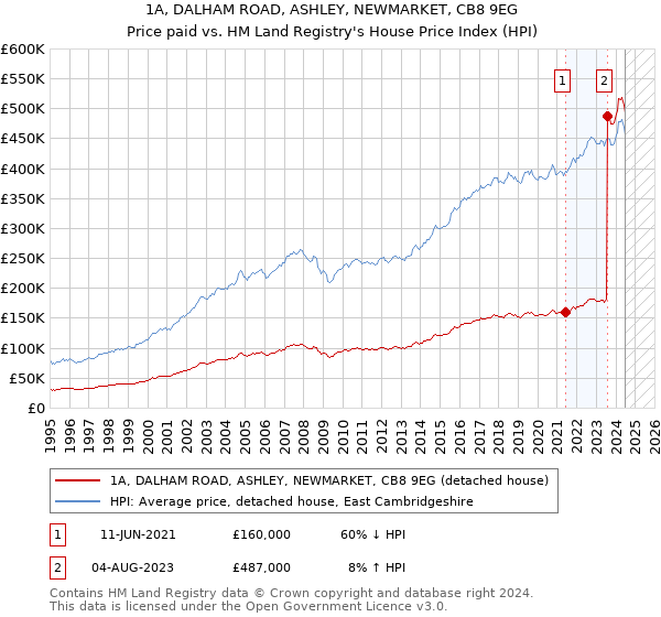 1A, DALHAM ROAD, ASHLEY, NEWMARKET, CB8 9EG: Price paid vs HM Land Registry's House Price Index