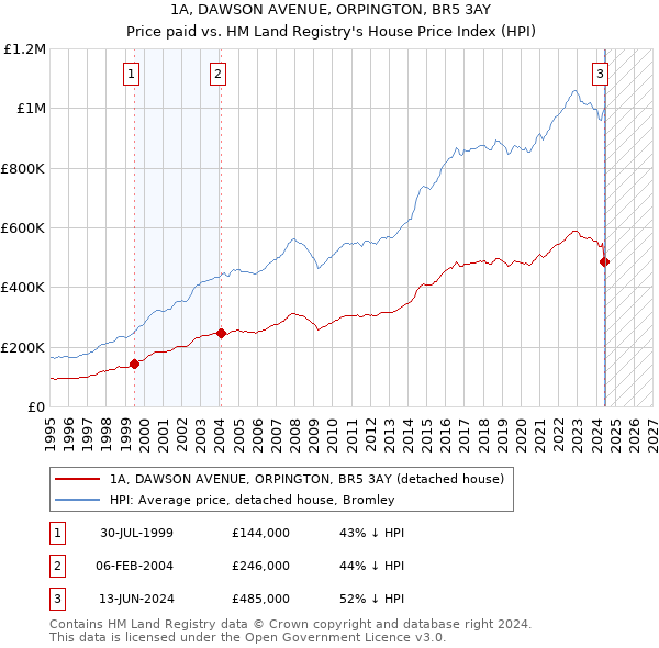 1A, DAWSON AVENUE, ORPINGTON, BR5 3AY: Price paid vs HM Land Registry's House Price Index