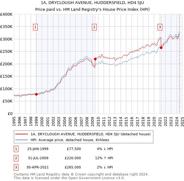 1A, DRYCLOUGH AVENUE, HUDDERSFIELD, HD4 5JU: Price paid vs HM Land Registry's House Price Index