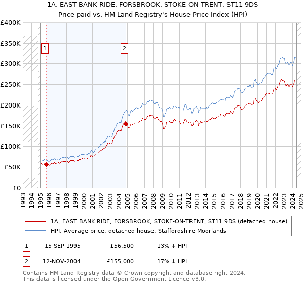 1A, EAST BANK RIDE, FORSBROOK, STOKE-ON-TRENT, ST11 9DS: Price paid vs HM Land Registry's House Price Index