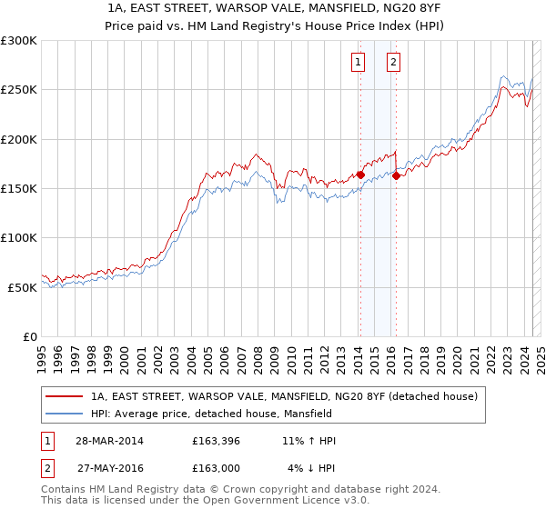 1A, EAST STREET, WARSOP VALE, MANSFIELD, NG20 8YF: Price paid vs HM Land Registry's House Price Index