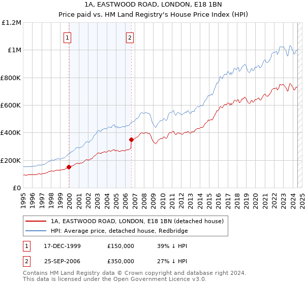 1A, EASTWOOD ROAD, LONDON, E18 1BN: Price paid vs HM Land Registry's House Price Index