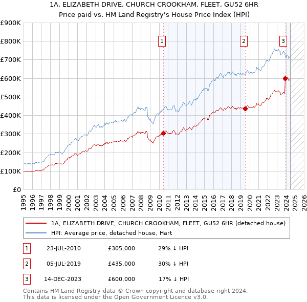 1A, ELIZABETH DRIVE, CHURCH CROOKHAM, FLEET, GU52 6HR: Price paid vs HM Land Registry's House Price Index