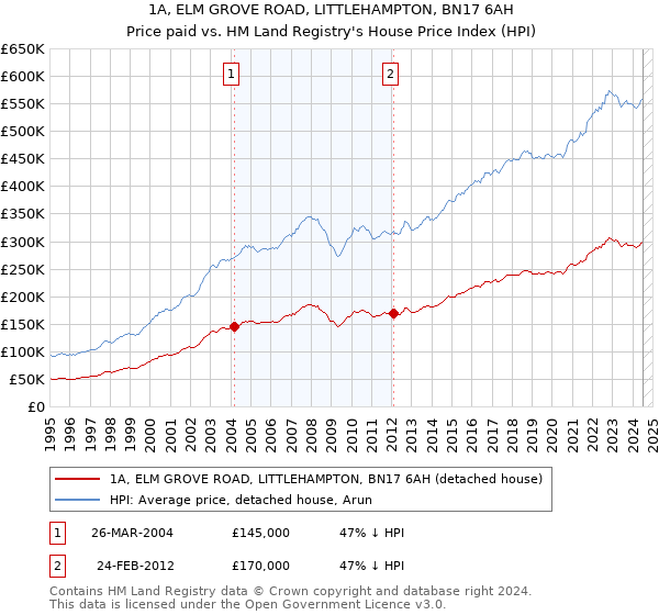 1A, ELM GROVE ROAD, LITTLEHAMPTON, BN17 6AH: Price paid vs HM Land Registry's House Price Index