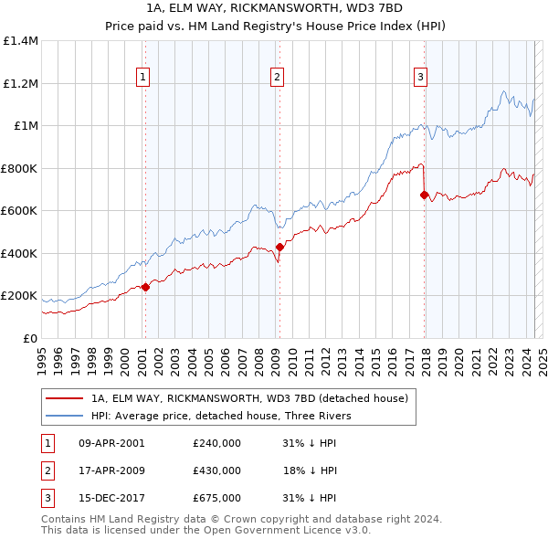 1A, ELM WAY, RICKMANSWORTH, WD3 7BD: Price paid vs HM Land Registry's House Price Index