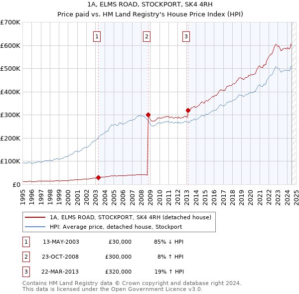 1A, ELMS ROAD, STOCKPORT, SK4 4RH: Price paid vs HM Land Registry's House Price Index