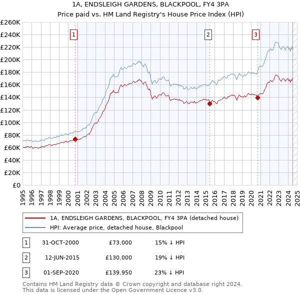 1A, ENDSLEIGH GARDENS, BLACKPOOL, FY4 3PA: Price paid vs HM Land Registry's House Price Index