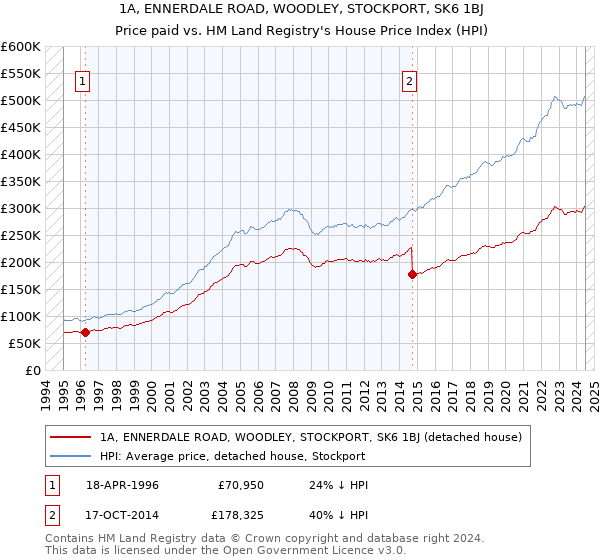 1A, ENNERDALE ROAD, WOODLEY, STOCKPORT, SK6 1BJ: Price paid vs HM Land Registry's House Price Index