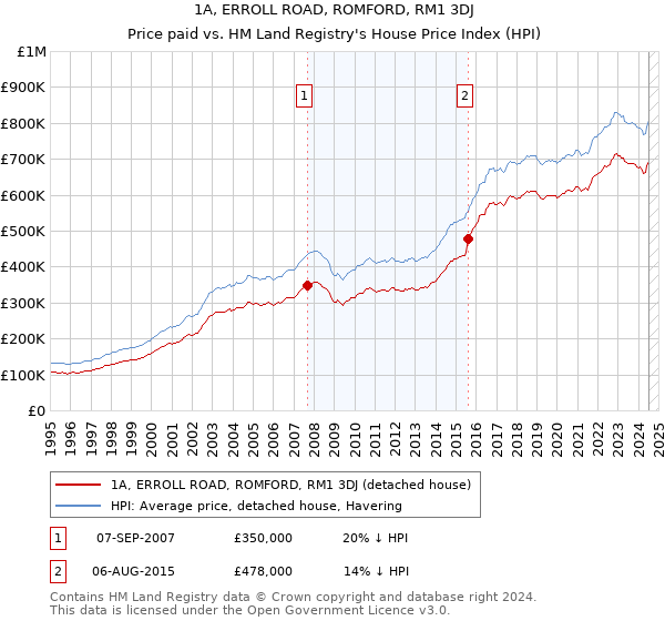 1A, ERROLL ROAD, ROMFORD, RM1 3DJ: Price paid vs HM Land Registry's House Price Index