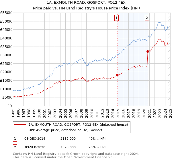 1A, EXMOUTH ROAD, GOSPORT, PO12 4EX: Price paid vs HM Land Registry's House Price Index