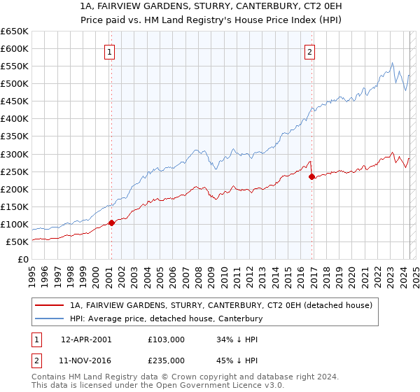 1A, FAIRVIEW GARDENS, STURRY, CANTERBURY, CT2 0EH: Price paid vs HM Land Registry's House Price Index