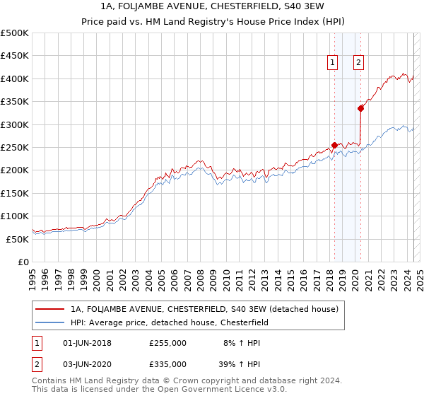 1A, FOLJAMBE AVENUE, CHESTERFIELD, S40 3EW: Price paid vs HM Land Registry's House Price Index