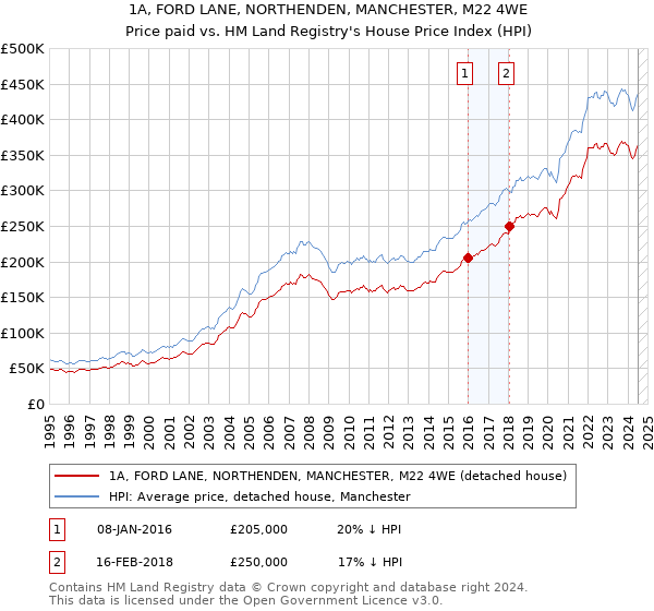 1A, FORD LANE, NORTHENDEN, MANCHESTER, M22 4WE: Price paid vs HM Land Registry's House Price Index