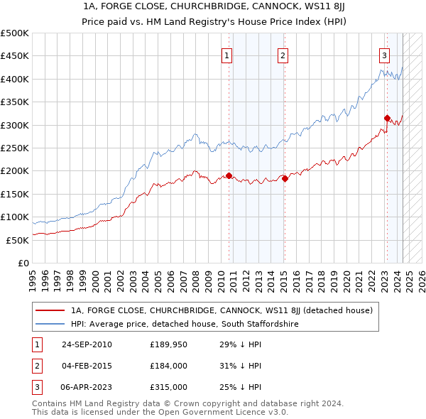 1A, FORGE CLOSE, CHURCHBRIDGE, CANNOCK, WS11 8JJ: Price paid vs HM Land Registry's House Price Index