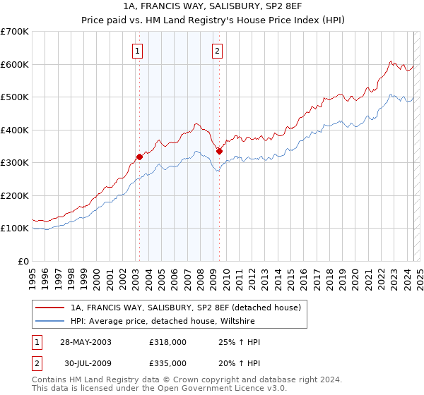 1A, FRANCIS WAY, SALISBURY, SP2 8EF: Price paid vs HM Land Registry's House Price Index