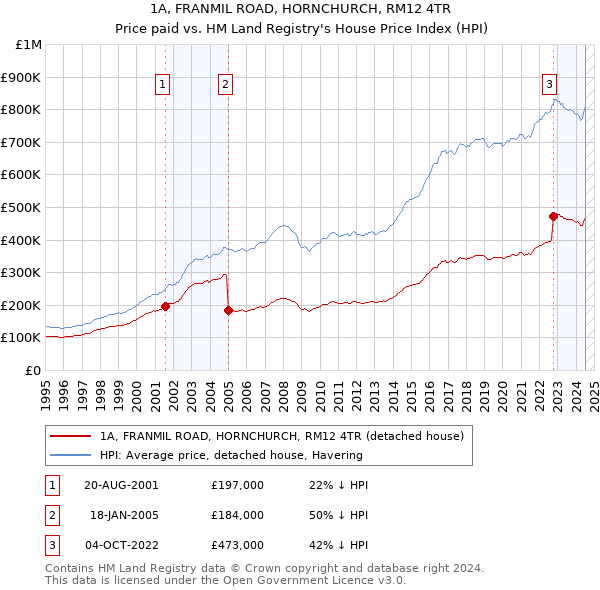 1A, FRANMIL ROAD, HORNCHURCH, RM12 4TR: Price paid vs HM Land Registry's House Price Index