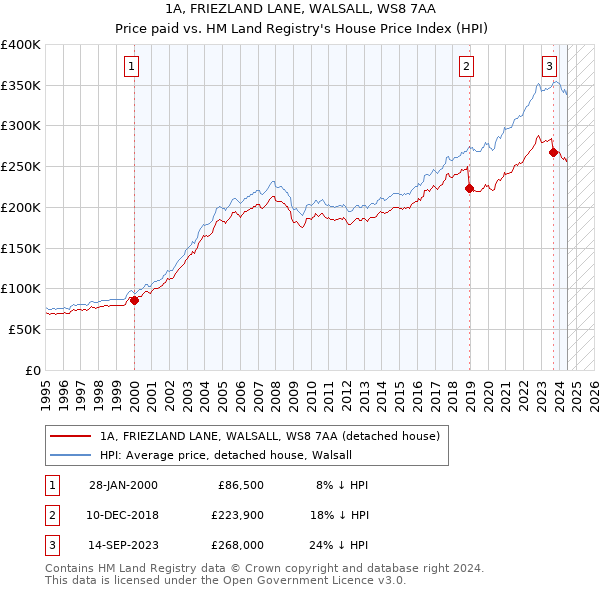 1A, FRIEZLAND LANE, WALSALL, WS8 7AA: Price paid vs HM Land Registry's House Price Index