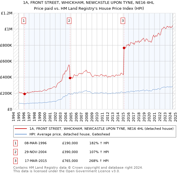 1A, FRONT STREET, WHICKHAM, NEWCASTLE UPON TYNE, NE16 4HL: Price paid vs HM Land Registry's House Price Index