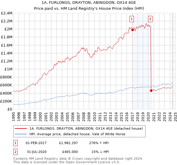 1A, FURLONGS, DRAYTON, ABINGDON, OX14 4GE: Price paid vs HM Land Registry's House Price Index