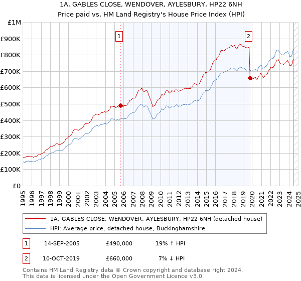 1A, GABLES CLOSE, WENDOVER, AYLESBURY, HP22 6NH: Price paid vs HM Land Registry's House Price Index