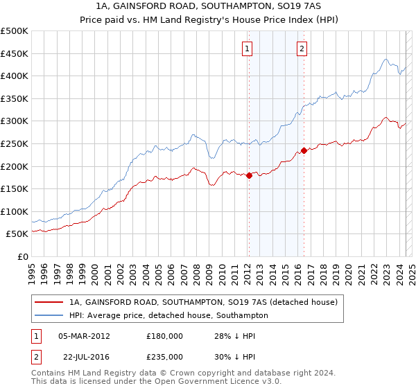 1A, GAINSFORD ROAD, SOUTHAMPTON, SO19 7AS: Price paid vs HM Land Registry's House Price Index