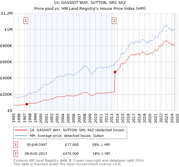 1A, GASSIOT WAY, SUTTON, SM1 3AZ: Price paid vs HM Land Registry's House Price Index