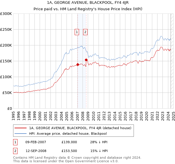 1A, GEORGE AVENUE, BLACKPOOL, FY4 4JR: Price paid vs HM Land Registry's House Price Index