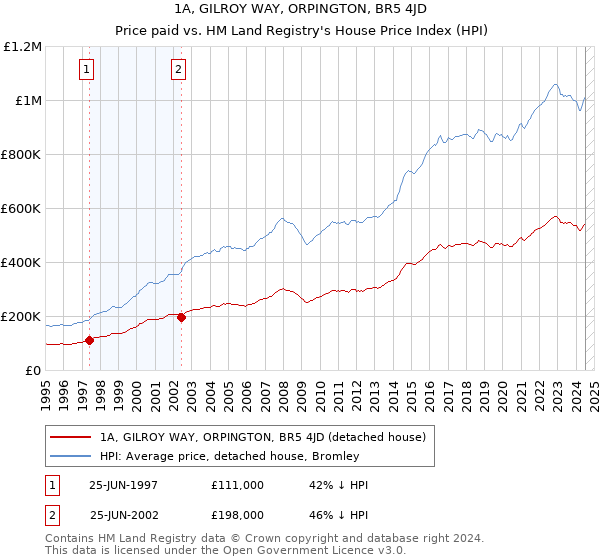 1A, GILROY WAY, ORPINGTON, BR5 4JD: Price paid vs HM Land Registry's House Price Index