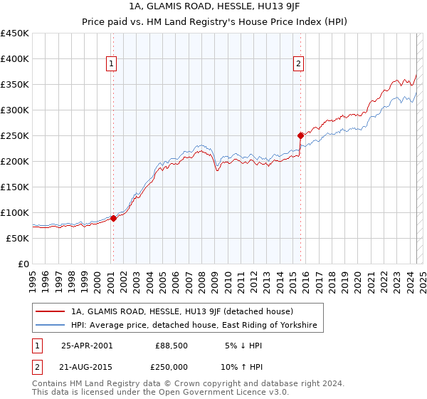 1A, GLAMIS ROAD, HESSLE, HU13 9JF: Price paid vs HM Land Registry's House Price Index