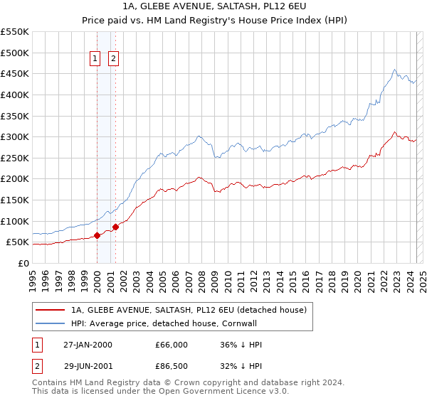 1A, GLEBE AVENUE, SALTASH, PL12 6EU: Price paid vs HM Land Registry's House Price Index