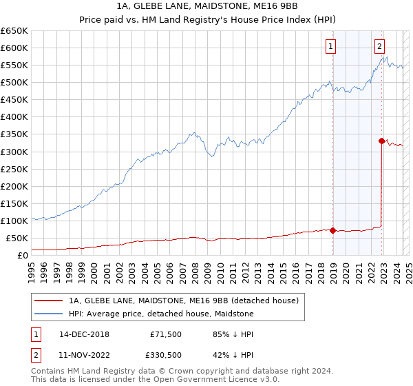 1A, GLEBE LANE, MAIDSTONE, ME16 9BB: Price paid vs HM Land Registry's House Price Index