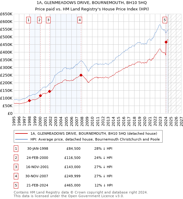 1A, GLENMEADOWS DRIVE, BOURNEMOUTH, BH10 5HQ: Price paid vs HM Land Registry's House Price Index