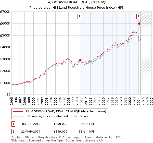 1A, GODWYN ROAD, DEAL, CT14 6QR: Price paid vs HM Land Registry's House Price Index