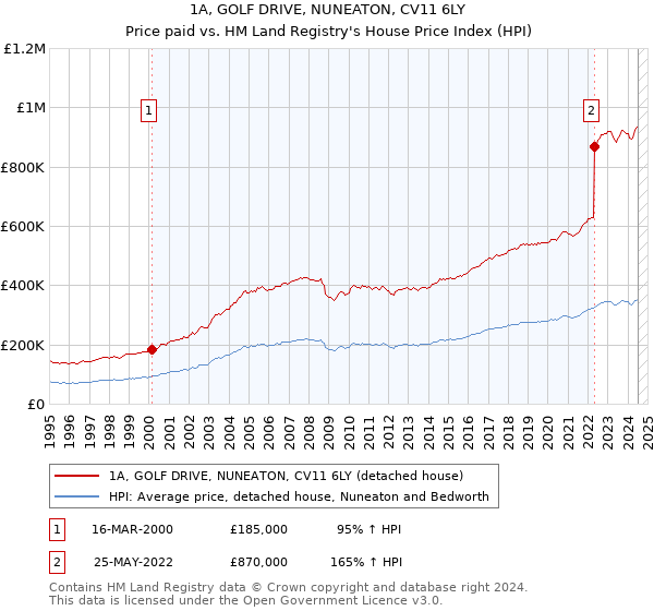 1A, GOLF DRIVE, NUNEATON, CV11 6LY: Price paid vs HM Land Registry's House Price Index