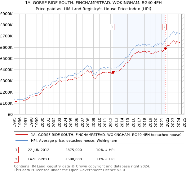 1A, GORSE RIDE SOUTH, FINCHAMPSTEAD, WOKINGHAM, RG40 4EH: Price paid vs HM Land Registry's House Price Index