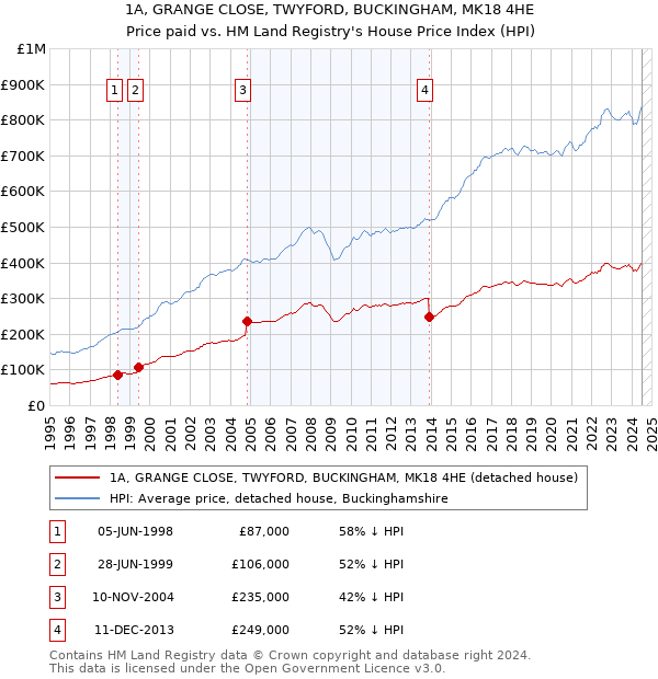 1A, GRANGE CLOSE, TWYFORD, BUCKINGHAM, MK18 4HE: Price paid vs HM Land Registry's House Price Index