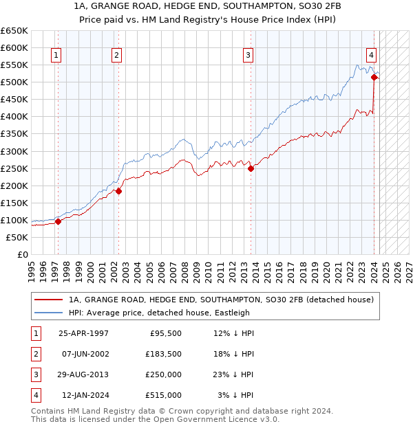 1A, GRANGE ROAD, HEDGE END, SOUTHAMPTON, SO30 2FB: Price paid vs HM Land Registry's House Price Index