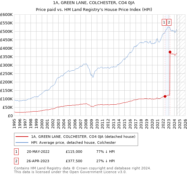 1A, GREEN LANE, COLCHESTER, CO4 0JA: Price paid vs HM Land Registry's House Price Index