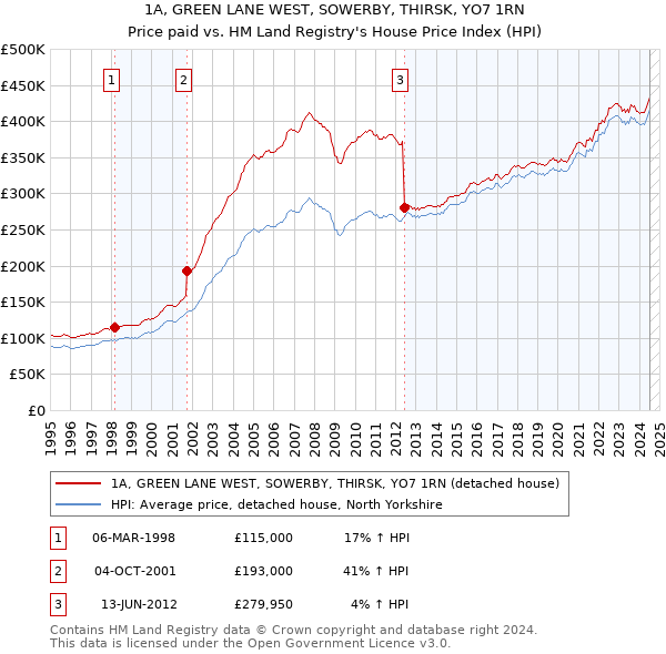 1A, GREEN LANE WEST, SOWERBY, THIRSK, YO7 1RN: Price paid vs HM Land Registry's House Price Index