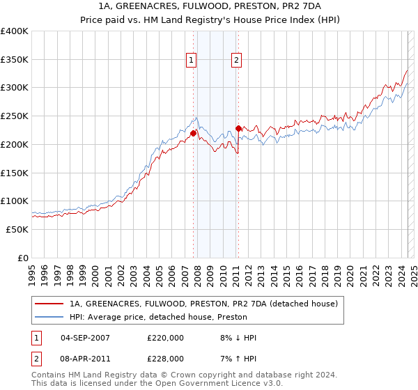 1A, GREENACRES, FULWOOD, PRESTON, PR2 7DA: Price paid vs HM Land Registry's House Price Index