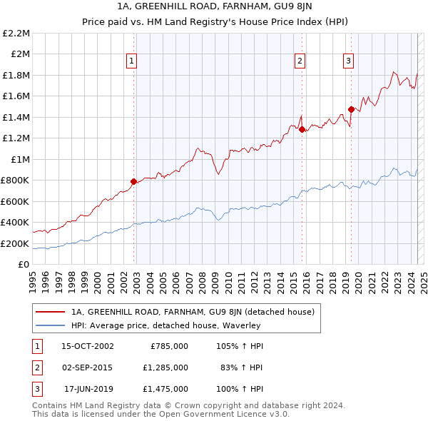 1A, GREENHILL ROAD, FARNHAM, GU9 8JN: Price paid vs HM Land Registry's House Price Index