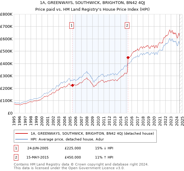 1A, GREENWAYS, SOUTHWICK, BRIGHTON, BN42 4QJ: Price paid vs HM Land Registry's House Price Index