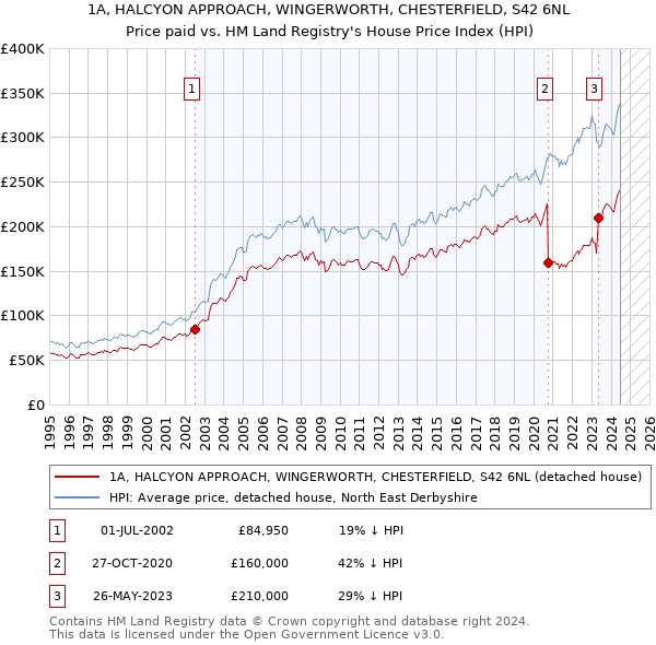 1A, HALCYON APPROACH, WINGERWORTH, CHESTERFIELD, S42 6NL: Price paid vs HM Land Registry's House Price Index